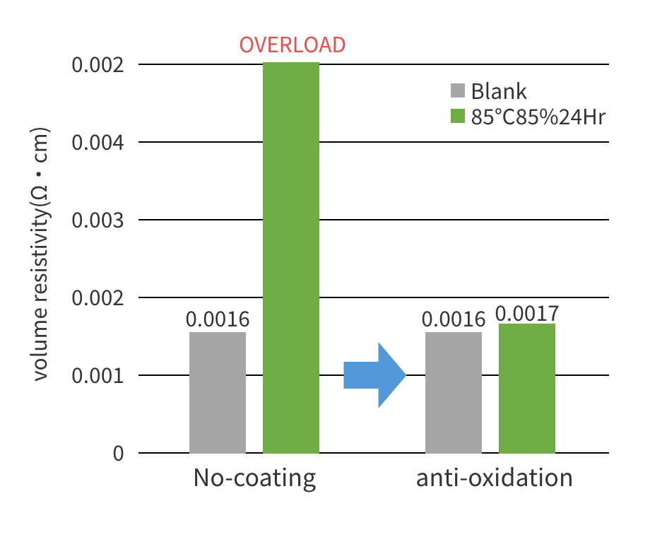 Ni鎳鍍膜的防銹處理效果
