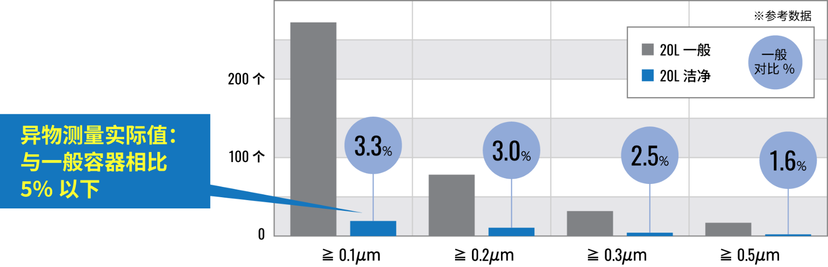 異物測量實際值
