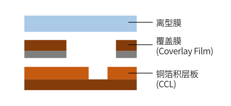FPC制造時(shí)的表面保護(hù) 截面放大圖1