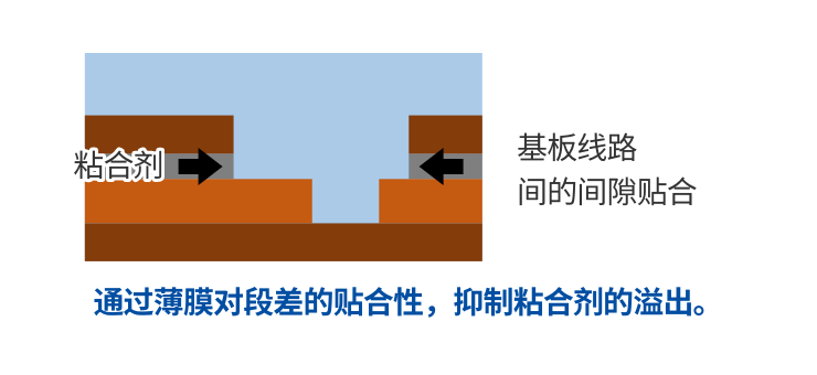 FPC制造時(shí)的表面保護(hù) 截面放大圖2