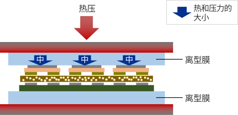 導(dǎo)入離型膜時(shí)