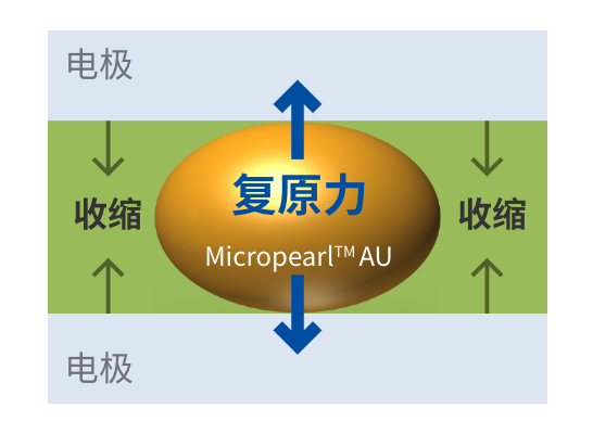 電気的導(dǎo)通&接続信頼性メカニズム