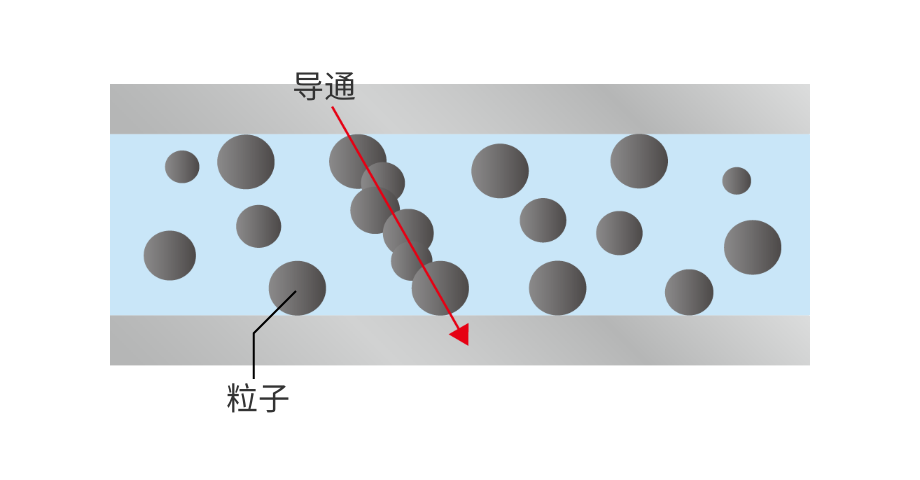 使用不均勻填充材料進(jìn)行上下導(dǎo)通的示意圖